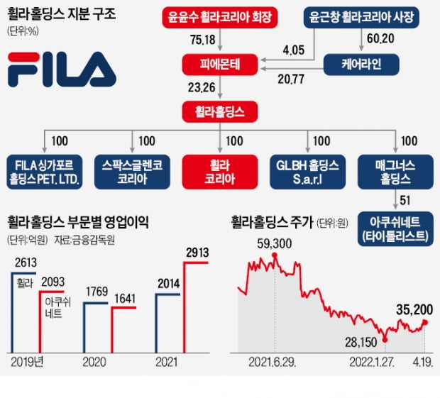 '개미 무덤' 휠라…尹회장까지 주가 띄우기