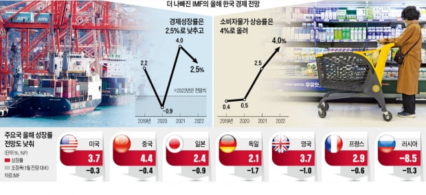 24년 만에 덮친 S의 공포…韓 경제, 저성장·고물가 '늪'에 빠졌다