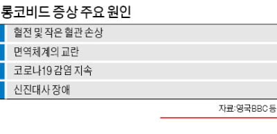 거리두기도 풀렸는데…끝나지 않은 카지노 사이트 '롱코비드'