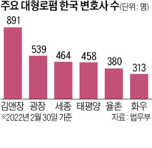 우수 인재 확보로 경쟁력 높여라…대형화·전문화에 사활 건 로펌들