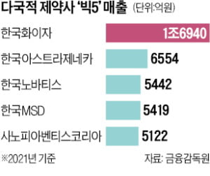 코로나 백신 덕에…화이자, 韓서 1조 벌었다