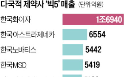 코로나 백신 덕에…화이자, 韓서 1조 벌었다