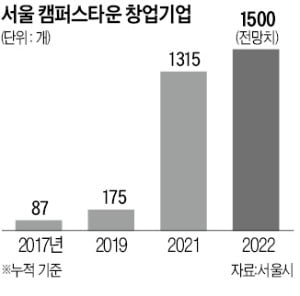"미래 유니콘 선점" KAIST·서울대, 창업 전쟁