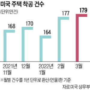 주택 착공 16년來 최대…美 건설주 환호