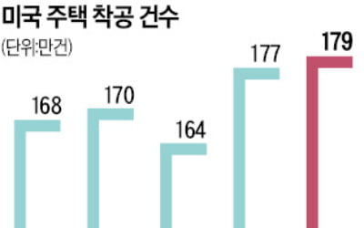 주택 착공 16년來 최대…美 건설주 환호