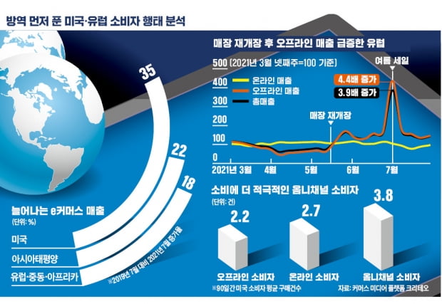 방역 일찍 푼 美·유럽 보니…'옴니채널' 구매가 대세