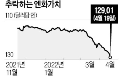 엔저·경상적자 악몽…일본이 휘청인다