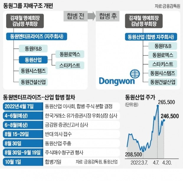 동원산업 합병 '상법 위반 논란'…기관들 뿔났다