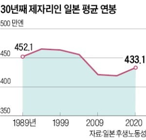 '엔저'에 취해 구조개혁 놓쳐…소·부·장 빼면 빈수레