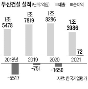 두산건설 '공격 DNA' 큐캐피탈이 되살렸다