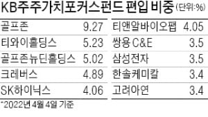 '가치주펀드 강자' KB운용…티와이홀딩스·골프존 '찜'