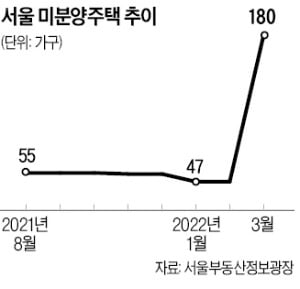 서울 미분양 주택, 한 달 만에 4배 늘었다