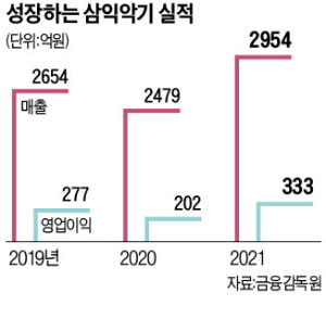 피아노社가 20% 성장?…기타회사 된 삼익악기