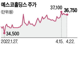 고배당株 500억 쓸어담은 예스코