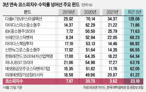 3년째 코스피 압도…高수익 무장한 펀드들