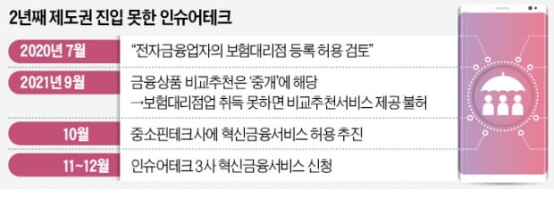 금융당국, 규제 샌드박스 열어준다더니…반년째 영업 막힌 인슈어테크社