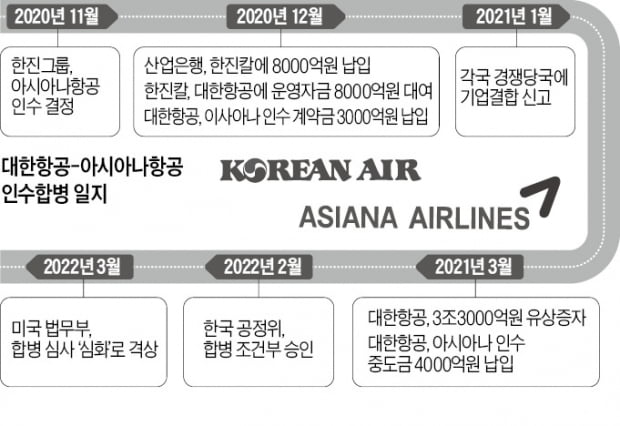 대한항공·아시아나 통합 '난기류'…美, 경쟁침해 심사 강화