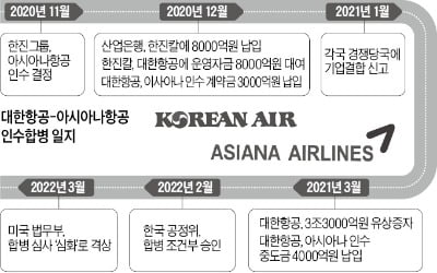 대한항공·아시아나 통합 '난기류'…美, 경쟁침해 심사 강화