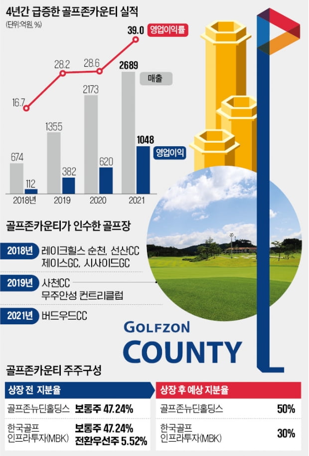 4년前 부실 골프장 쓸어담더니…골프존카운티 몸값 3배 뛰었다 | 한국경제