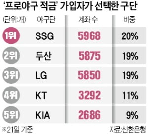 '프로야구 적금' 실적보면 우승팀 보인다?