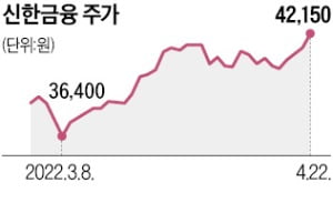 외국인, 은행주 올해 2조원 쓸어담아