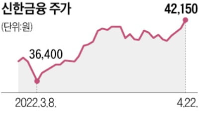 외국인, 은행주 올해 2조원 쓸어담아