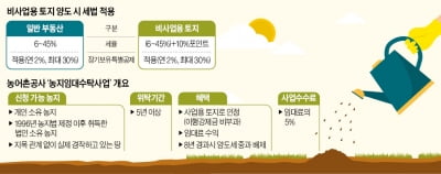 '물려받은 땅' 농사 안 지으면 세금폭탄…농지銀에 맡기면 피할 수 있다