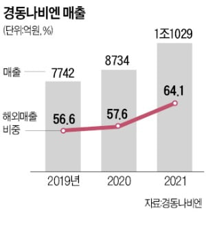 "보일러 캐시카우는 美"…경동나비엔·귀뚜라미, 수출 올인