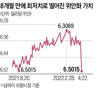 위안화 8개월 만에 '최저'…외국인, 中시장서 발 뺀다