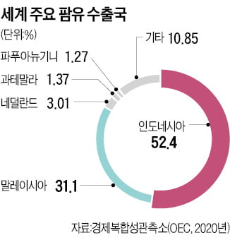 인니, 팜유 수출 금지…식량난에 기름 부을라