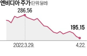 잘 팔리던 GPU 남아돈다…엔비디아 '끝 모를 추락'