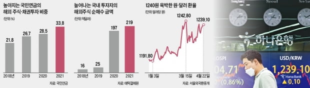 "빅스텝 때문만은 아냐"…환율 급등 뒤엔 국민연금·서학개미 있다