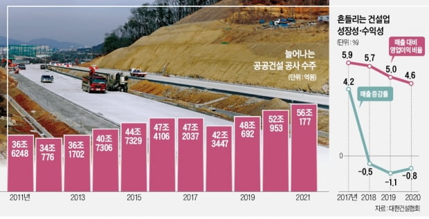 평균값 잘 찍으면 公共공사 수주…기술 변별력 적어 '벌떼 입찰'