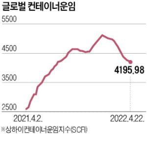 14주 연속 하락…해운 운임 '기현상'