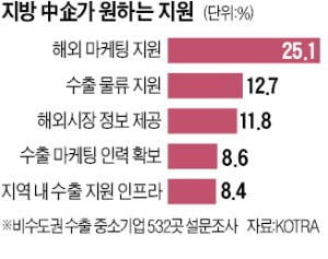 中企 수출길 뚫자…KOTRA '무역전사 100인' 뛴다