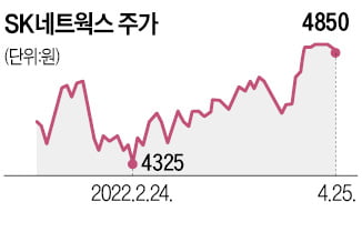 마켓컬리로 1000억 번 SK네트웍스