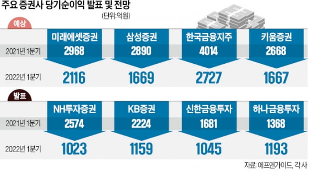 동학개미 줄어들고 채권 손실까지…증권사 '실적 쇼크'