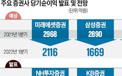 동학개미 줄어들고 채권 손실까지…증권사 '실적 쇼크'