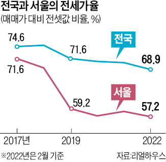 전국 아파트 전세가율 8년 2개월만에 최저