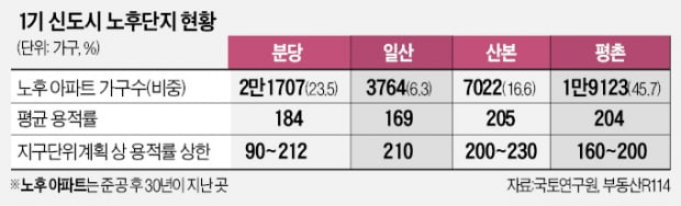 "1기 신도시 재건축 중장기 과제로"…안전진단 면제 사실상 철회