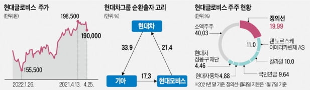 현대차·칼라일, 글로비스 가치 띄우기 나섰다