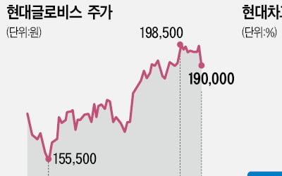 현대차·칼라일, 글로비스 가치 띄우기 나섰다