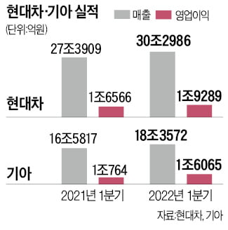 반도체난 뚫고 '역대급 실적'…현대차·기아 "올해판매 자신"