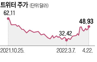 "머스크, 430억弗에 트위터 인수 임박"