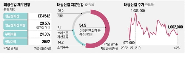 1.4兆 쌓아둔 '황제株' 태광산업의 그림자