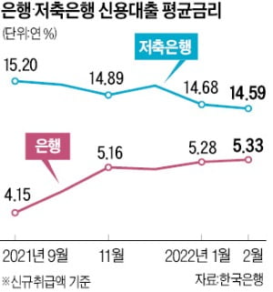 은행 대출금리 올리는데…저축은행·카드사는 인하