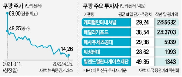 주가 5분의 1토막 난 쿠팡…월가 큰손들도 물렸다 | 한국경제