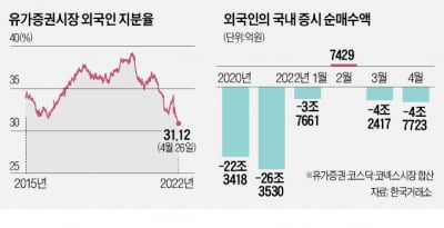 외국인 지분율 13년 만에 최저…'셀 코리아' 언제쯤 잦아들까