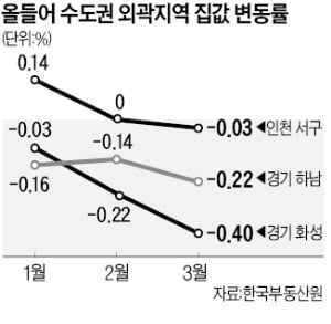 작년 급등지역, 올들어 급락…청라·동탄 집값 '아!옛날이여'