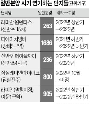 "상한제 완화 기다리자" 분양 줄줄이 연기